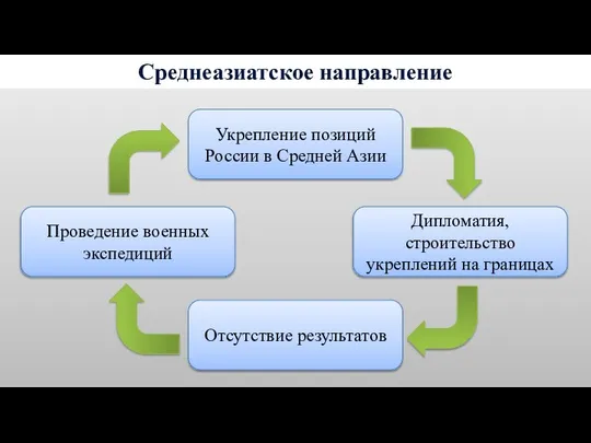 Проведение военных экспедиций Отсутствие результатов Укрепление позиций России в Средней Азии