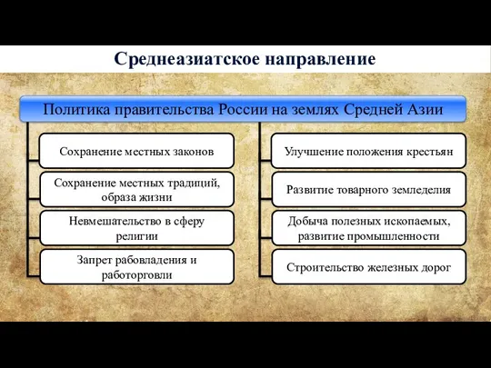 Среднеазиатское направление Сохранение местных законов Сохранение местных традиций, образа жизни Невмешательство