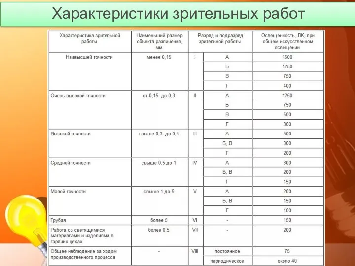 Характеристики зрительных работ