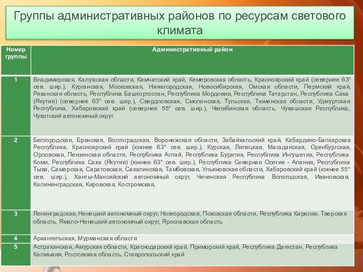 Группы административных районов по ресурсам светового климата