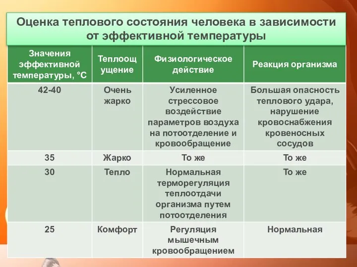 Оценка теплового состояния человека в зависимости от эффективной температуры