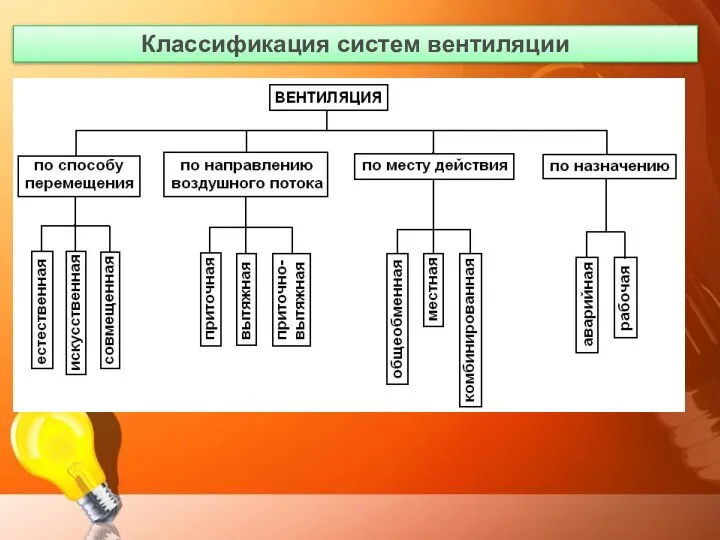 Классификация систем вентиляции