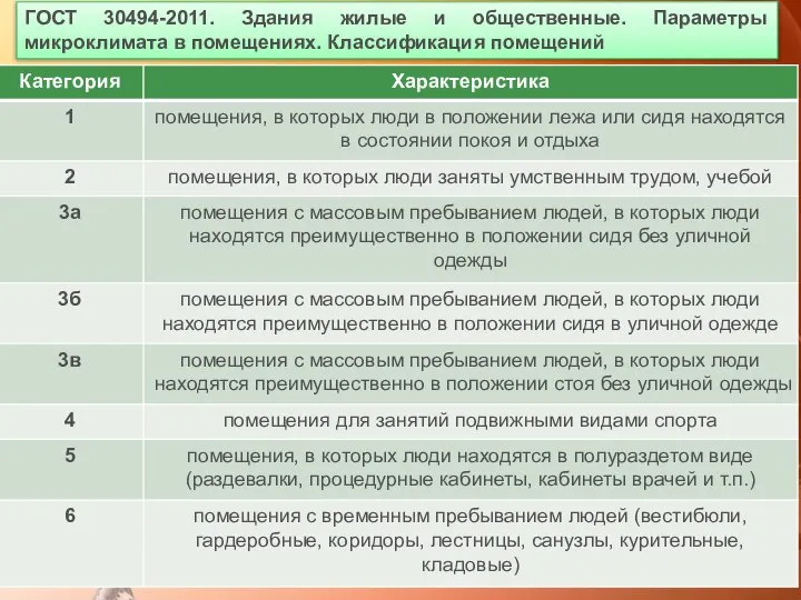 ГОСТ 30494-2011. Здания жилые и общественные. Параметры микроклимата в помещениях. Классификация помещений