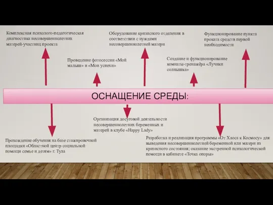 ОСНАЩЕНИЕ СРЕДЫ: Комплексная психолого-педагогическая диагностика несовершеннолетних матерей-участниц проекта Разработка и реализация