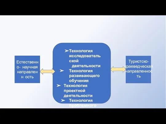 Технология исследовательской деятельности Технология развивающего обучения Технология проектной деятельности Технология проблемного