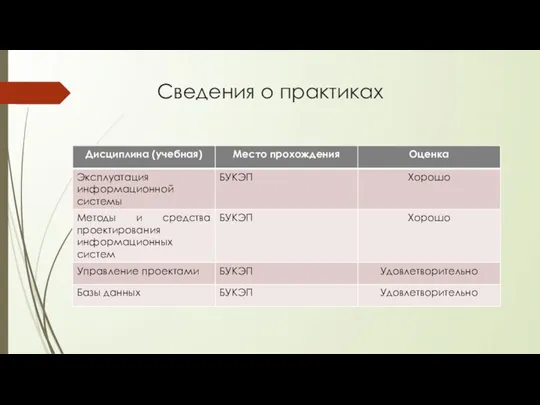 Сведения о практиках