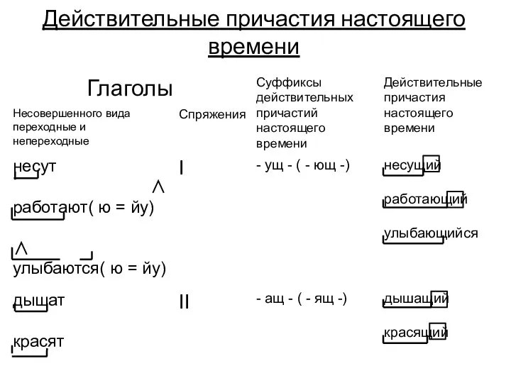 Действительные причастия настоящего времени