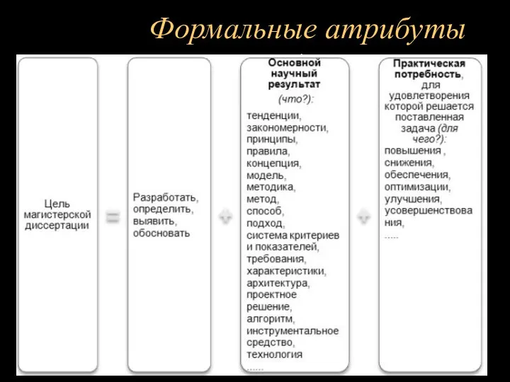 Формальные атрибуты диссертации