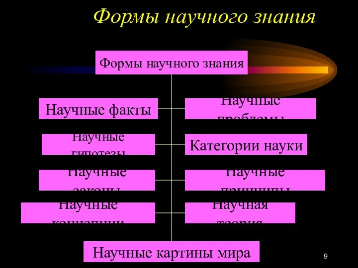 Формы научного знания Формы научного знания Научные факты Научные гипотезы Научные