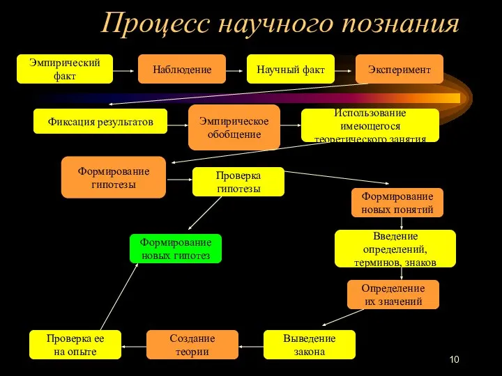 Процесс научного познания Эмпирический факт Наблюдение Научный факт Эксперимент Фиксация результатов