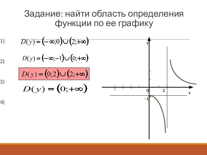 Задание: найти область определения функции по ее графику 1) 2) 3)