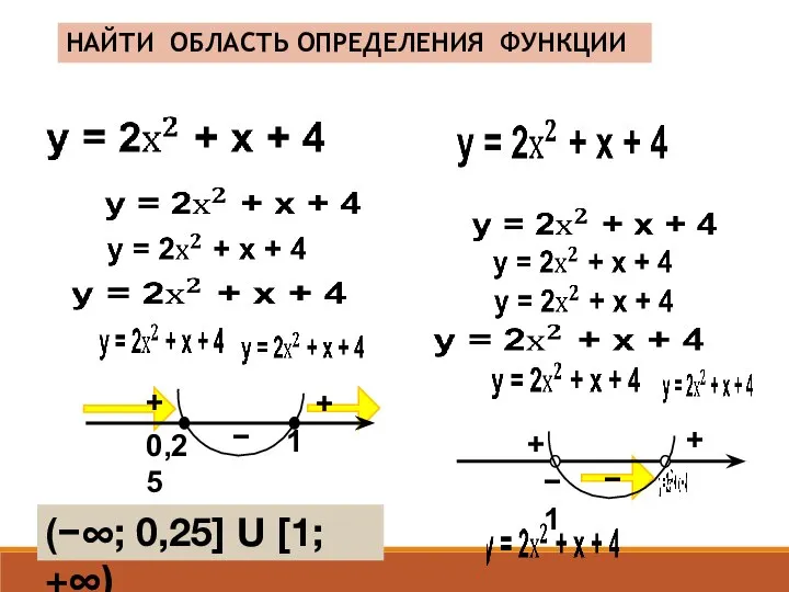 − + + − + + (−∞; 0,25] U [1; +∞) НАЙТИ ОБЛАСТЬ ОПРЕДЕЛЕНИЯ ФУНКЦИИ