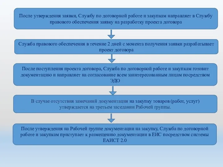 После утверждения заявки, Службу по договорной работе и закупкам направляет в