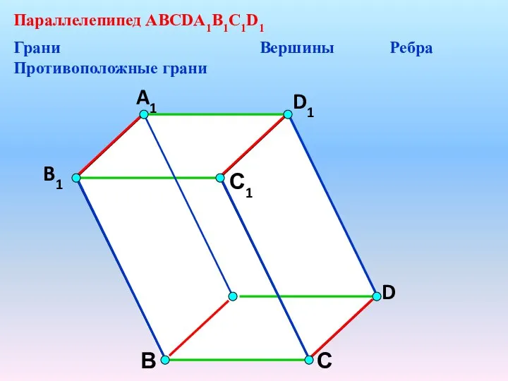 А В С D D1 С1 A1 B1 Параллелепипед АВСDA1B1C1D1 Грани Вершины Ребра Противоположные грани