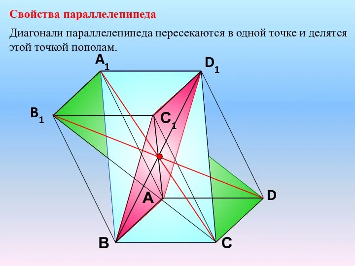 А В С D D1 С1 A1 B1 Свойства параллелепипеда Диагонали