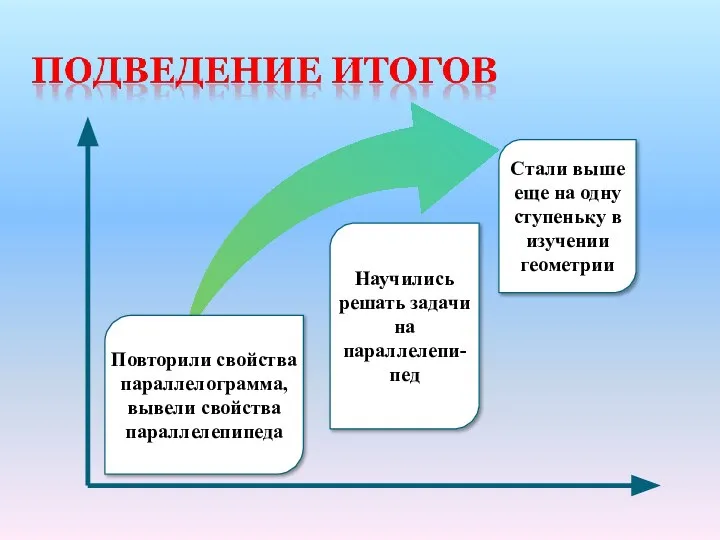 Повторили свойства параллелограмма, вывели свойства параллелепипеда Научились решать задачи на параллелепи-