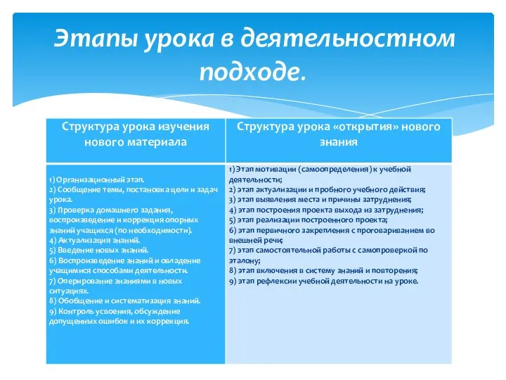 Этапы урока в деятельностном подходе.