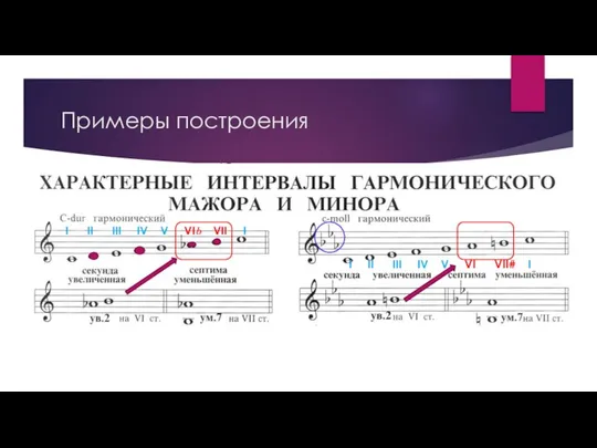 Примеры построения I II III IV V VI VII# I I