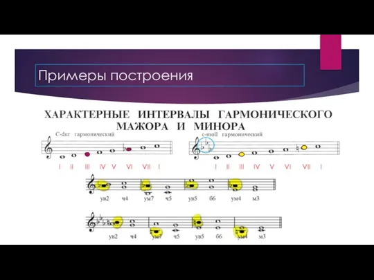 Примеры построения I II III IV V VI VII I I