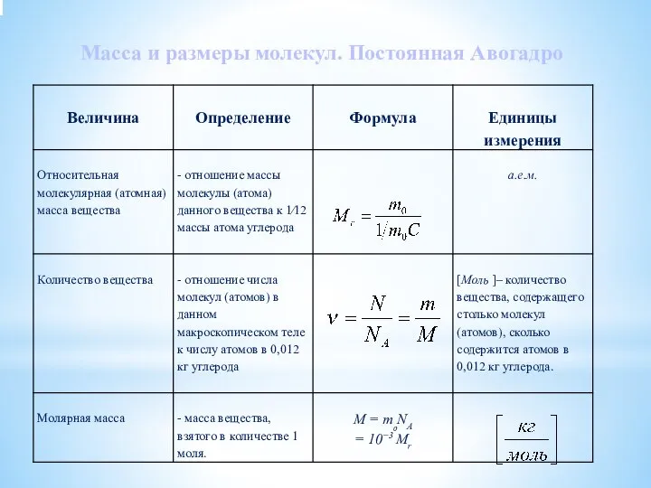 Масса и размеры молекул. Постоянная Авогадро