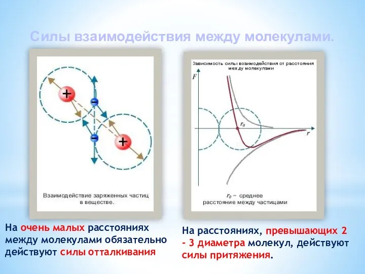 На очень малых расстояниях между молекулами обязательно действуют силы отталкивания На