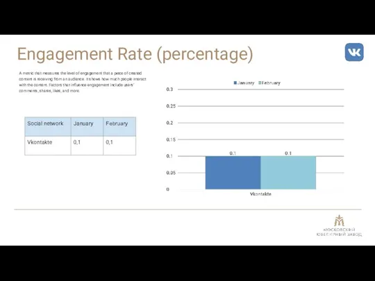 Engagement Rate (percentage) A metric that measures the level of engagement