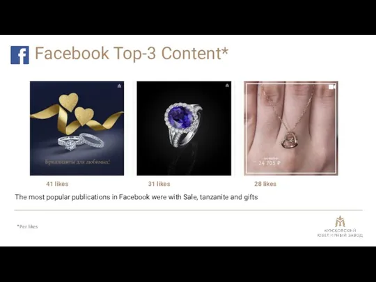 Facebook Top-3 Content* *Per likes 31 likes 28 likes 41 likes