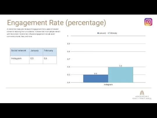 Engagement Rate (percentage) A metric that measures the level of engagement