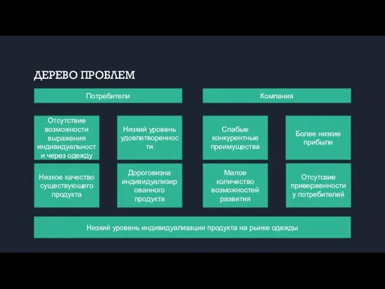 ДЕРЕВО ПРОБЛЕМ Низкий уровень индивидуализации продукта на рынке одежды Потребители Компания