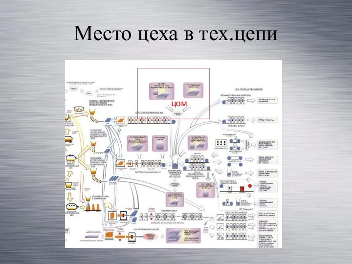 Место цеха в тех.цепи цом