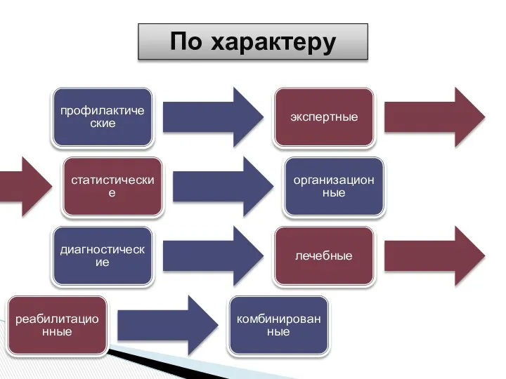 По характеру профилактические экспертные организационные статистические диагностические лечебные комбинированные реабилитационные