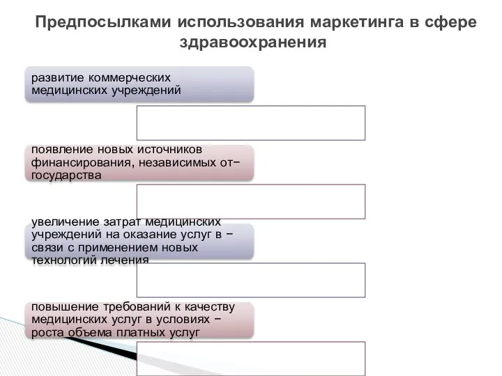 развитие коммерческих медицинских учреждений появление новых источников финансирования, независимых от− государства