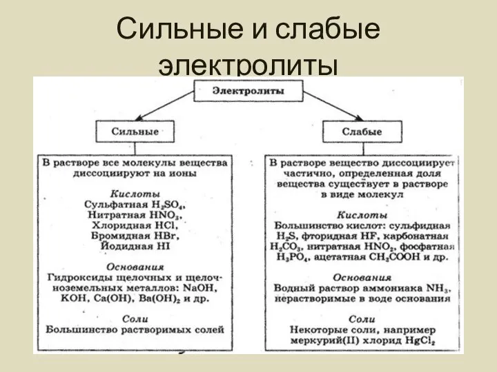 Сильные и слабые электролиты