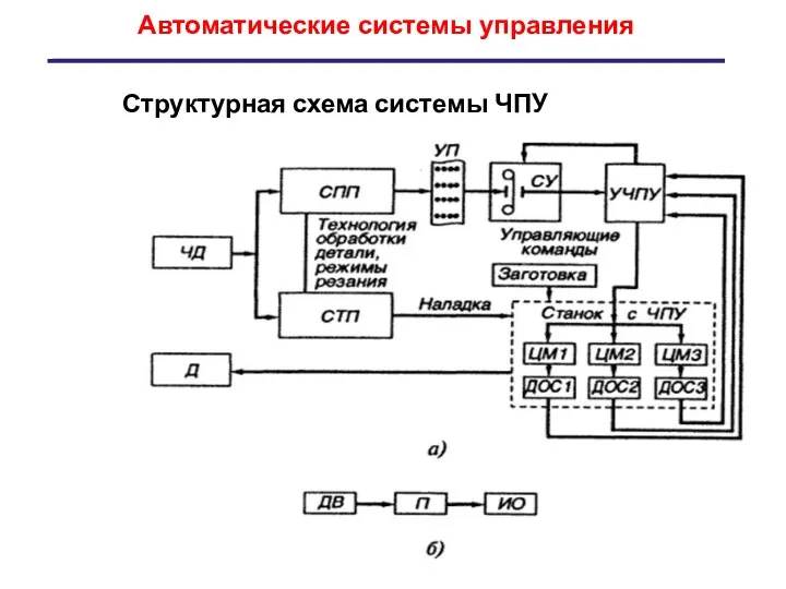 Структурная схема системы ЧПУ Автоматические системы управления