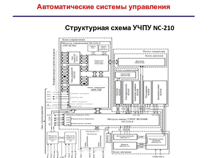 Структурная схема УЧПУ NC-210 Автоматические системы управления