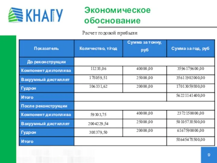 Экономическое обоснование 9 Расчет годовой прибыли