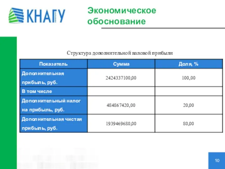 Экономическое обоснование 10 Структура дополнительной валовой прибыли