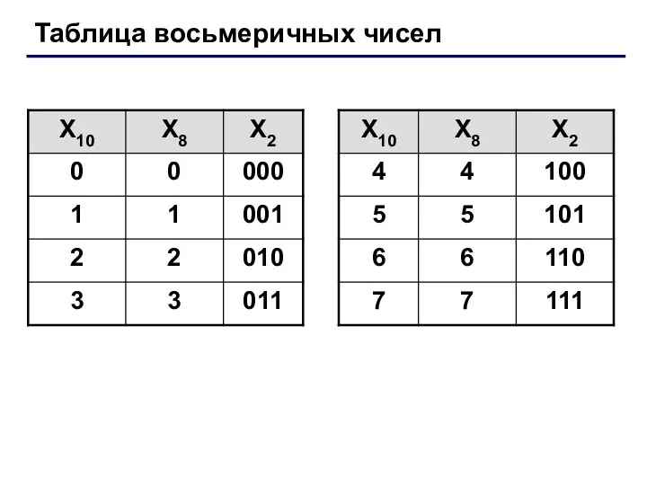 Таблица восьмеричных чисел