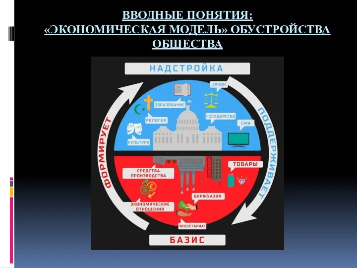 ВВОДНЫЕ ПОНЯТИЯ: «ЭКОНОМИЧЕСКАЯ МОДЕЛЬ» ОБУСТРОЙСТВА ОБЩЕСТВА