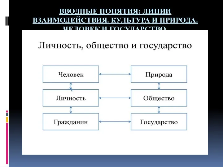 ВВОДНЫЕ ПОНЯТИЯ: ЛИНИИ ВЗАИМОДЕЙСТВИЯ. КУЛЬТУРА И ПРИРОДА. ЧЕЛОВЕК И ГОСУДАРСТВО.