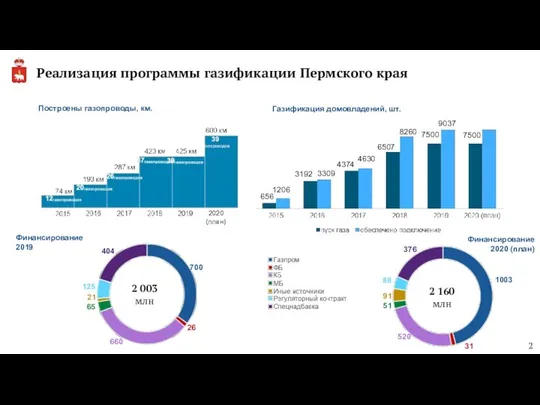 Реализация программы газификации Пермского края 2020 (план) Построены газопроводы, км. 39