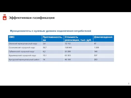 Эффективная газификация Муниципалитеты с нулевым уровнем подключения потребителей