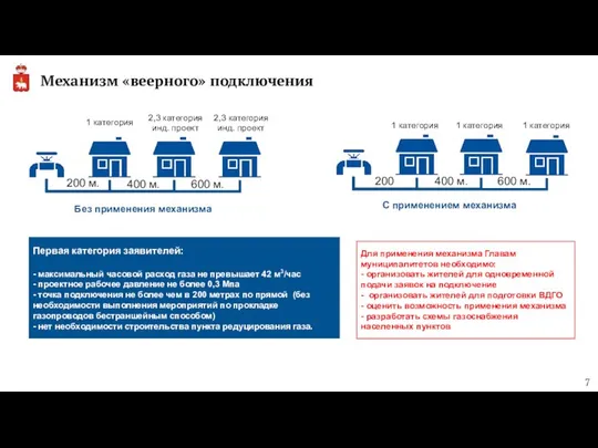 Механизм «веерного» подключения Первая категория заявителей: - максимальный часовой расход газа