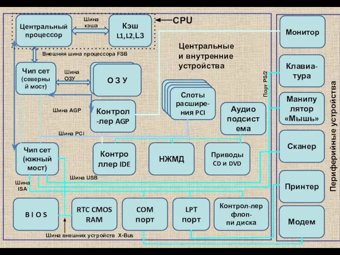 Центральный процессор Чип сет (северный мост) Чип сет (южный мост) B