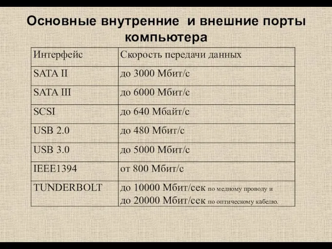 Основные внутренние и внешние порты компьютера