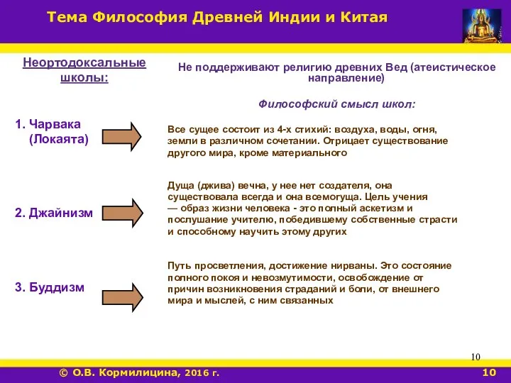 Неортодоксальные школы: 1. Чарвака (Локаята) 2. Джайнизм 3. Буддизм Не поддерживают