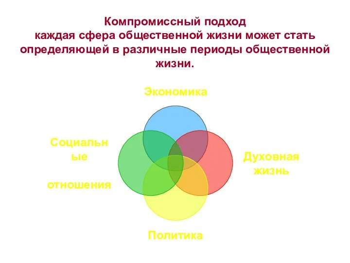 Компромиссный подход каждая сфера общественной жизни может стать определяющей в различные периоды общественной жизни.