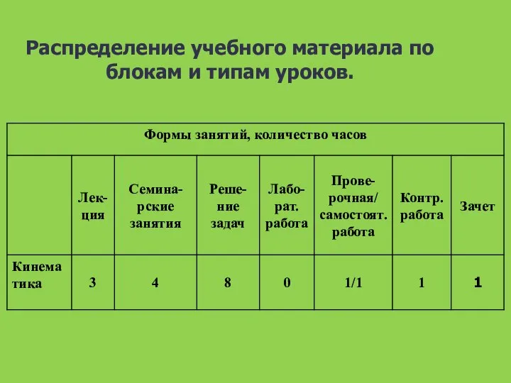 Распределение учебного материала по блокам и типам уроков.