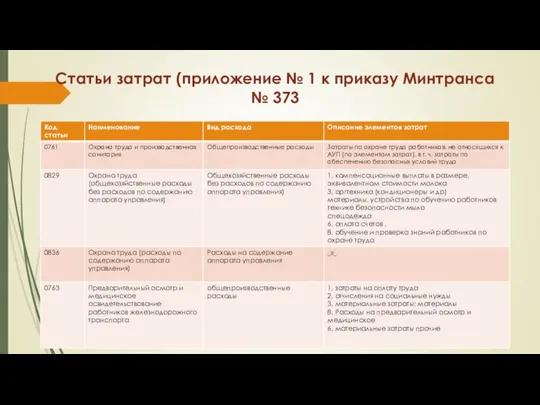 Статьи затрат (приложение № 1 к приказу Минтранса № 373