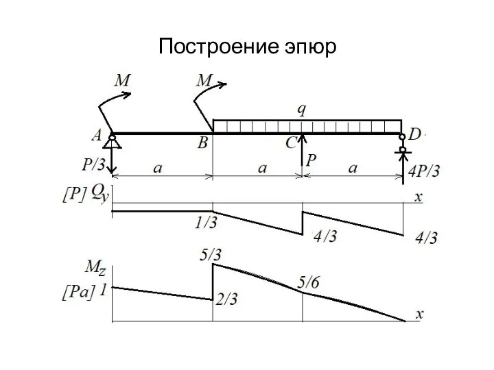 Построение эпюр